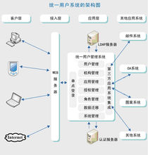 系统构架