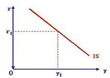 图3 产品市场均衡条件下的IS曲线