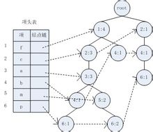 FP-Tree结构图