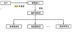 系统维护组织管理的结构 图1 系统维护组织管理的结构 图1